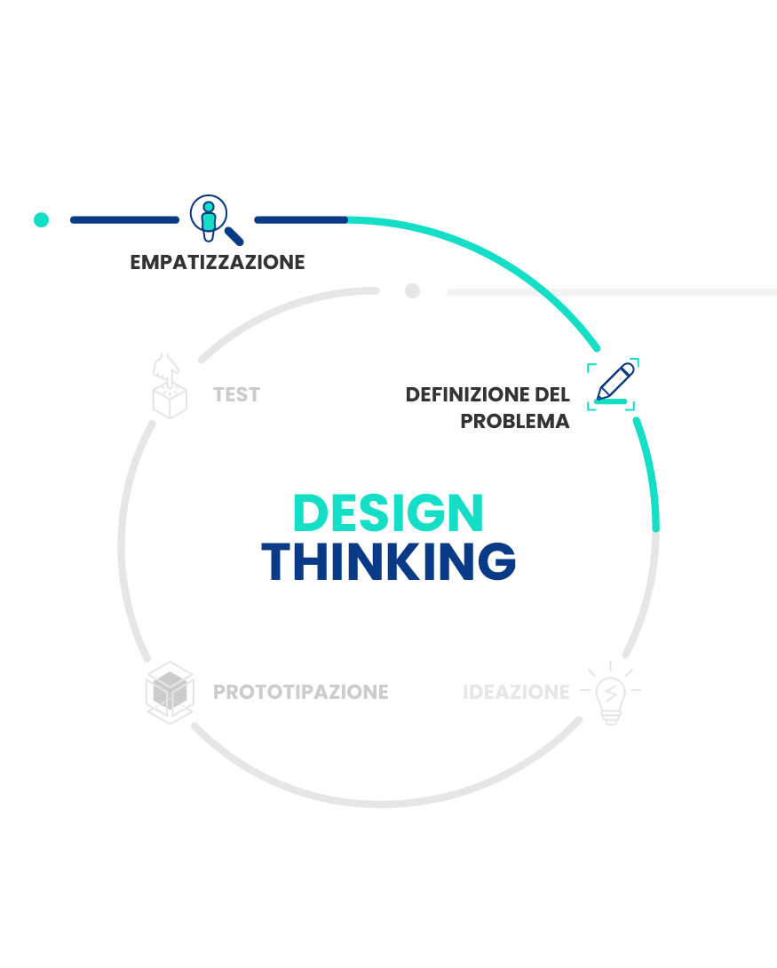 Infografica Design Thinking - Definizione del problema