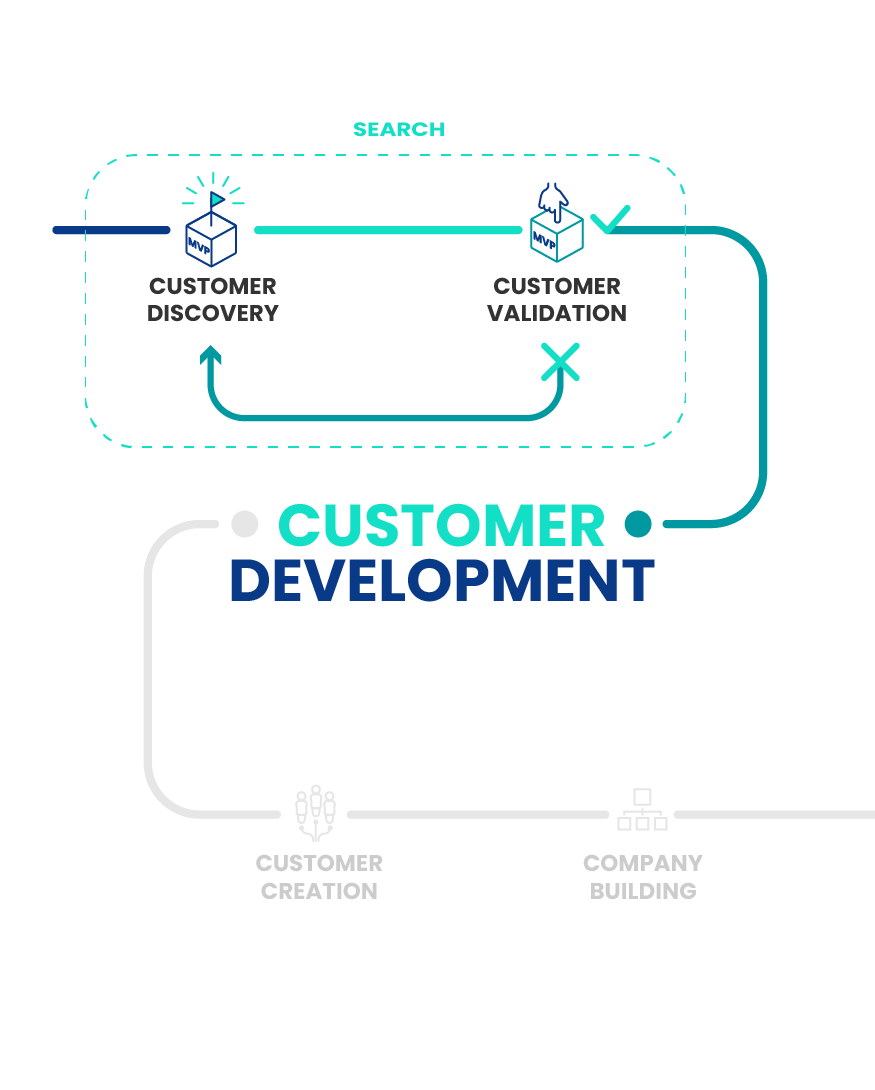 Infografica Customer Development - Customer Validation