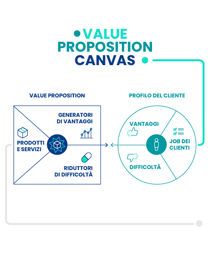 Infografica Value proposition canvass  - Mappa del valore - Prodotti e servizi, Generatori di vantaggi, riduttori di difficoltà