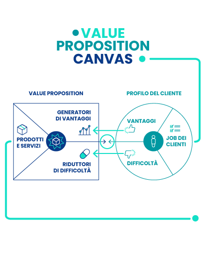 Infografica Value proposition canvass  - Misurazione della forza della value proposition