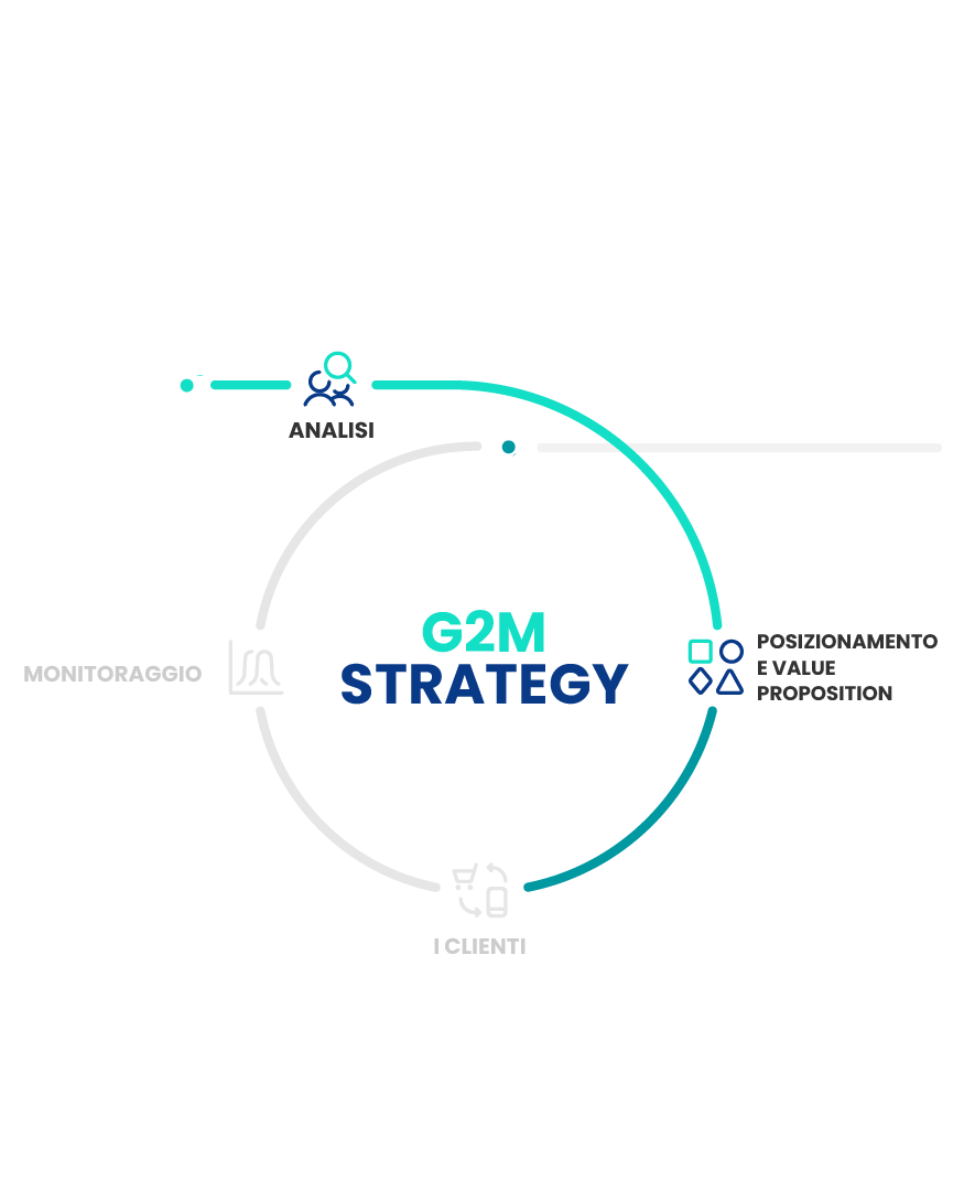 Infografica Go to Market Strategy - Posizionamento e value proposition